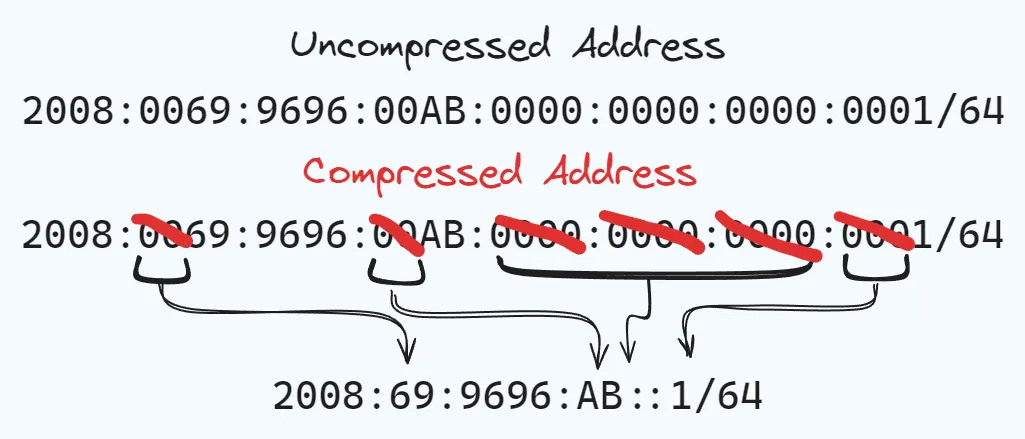 Kompresi-IPv6